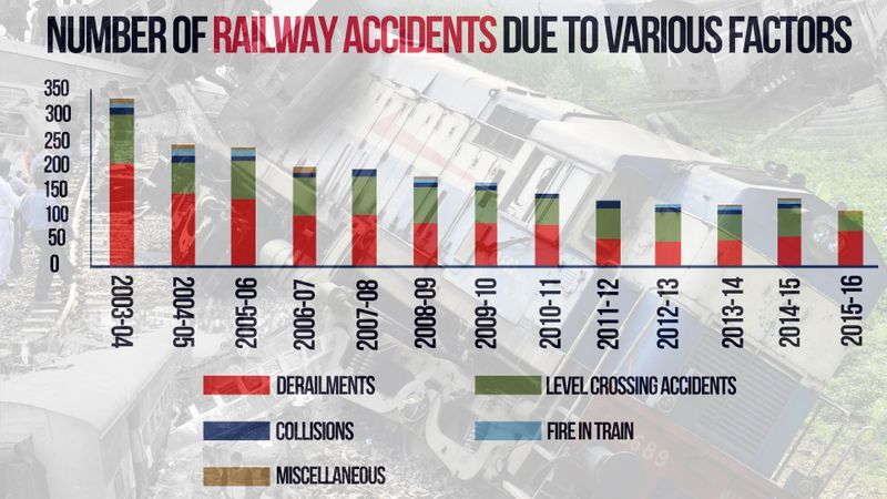 Before Amritsar, deaths on tracks: Railway accidents over the years