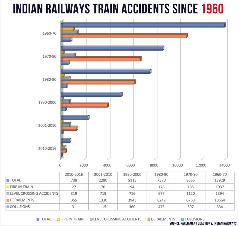 Before Amritsar, deaths on tracks Railway accidents over the years