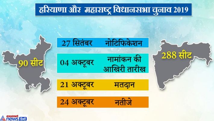 Election dates may be announced in Maharashtra-Haryana, EC press conference at 12 noon