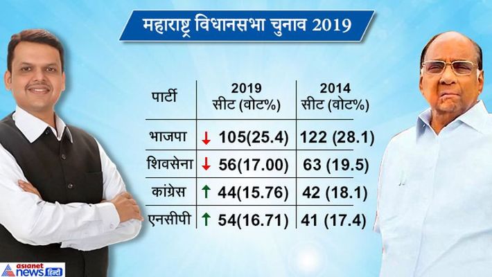 Maharashtra Assembly elections, Vote percentage decreased in  but Congress NCP seats increased