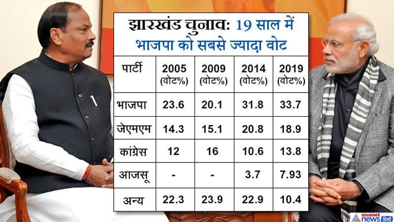 भाजपा का वोट% बढ़ा, सीटें कम हुईं: 2014 की तुलना में भाजपा को इस बार 2% ज्यादा वोट मिले। हालांकि, पार्टी ने 12 सीटें गंवा दीं। 2014 में भाजपा को 37 सीटें मिली थीं, जबकि इस बार यह आंकड़ा 25 रह गया।