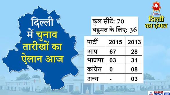 Election Commission of India to announce schedule of Delhi Elections news and update KPP