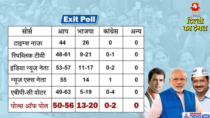 Exit poll results Delhi elections 57 percent voting till 5 pm  live news and updates kpn