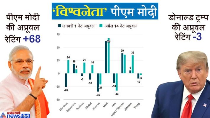 American agency Morning Consult declared Modi as the most popular leader in the world kpn