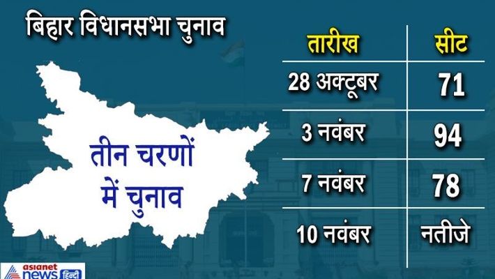 Nomination begins for elections in 71 seats of first phase in Bihar, know where elections will be, what will be the process ASA