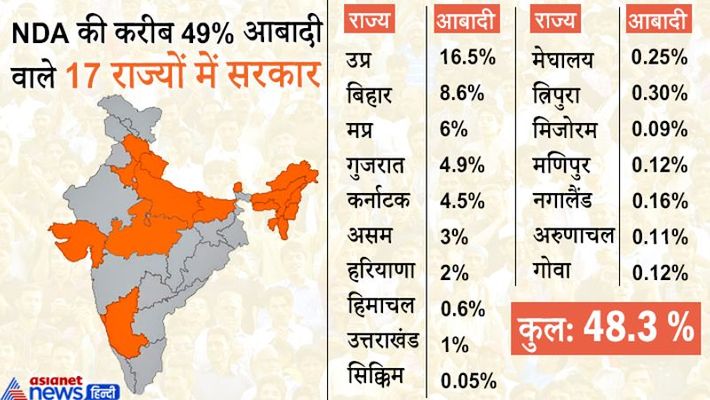 BJP NDA ruling states map after bihar election results KPP