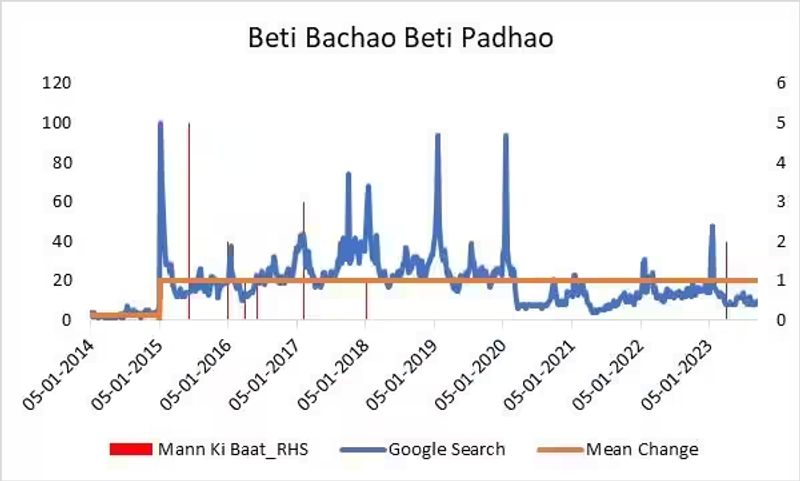 Beti Bachao Beti Padhao
