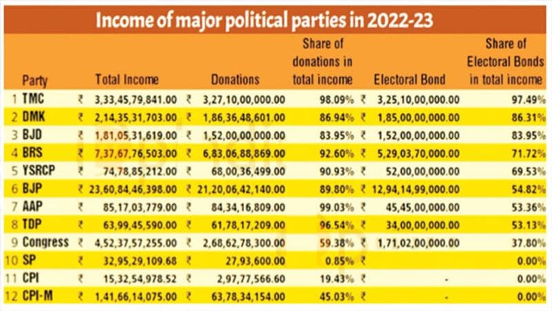 Income of Political Parties in 2022-23