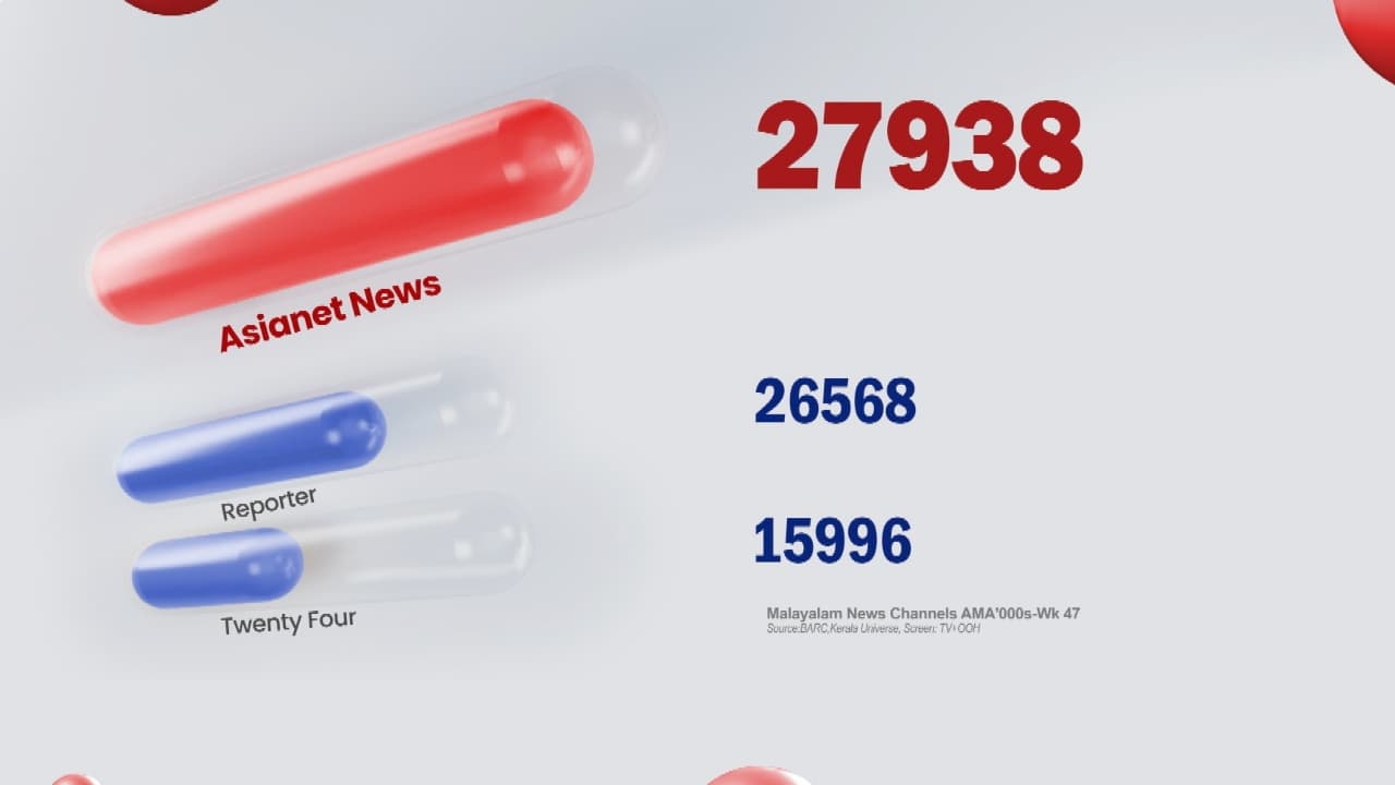 asianet news barc rating asianet news barc rating