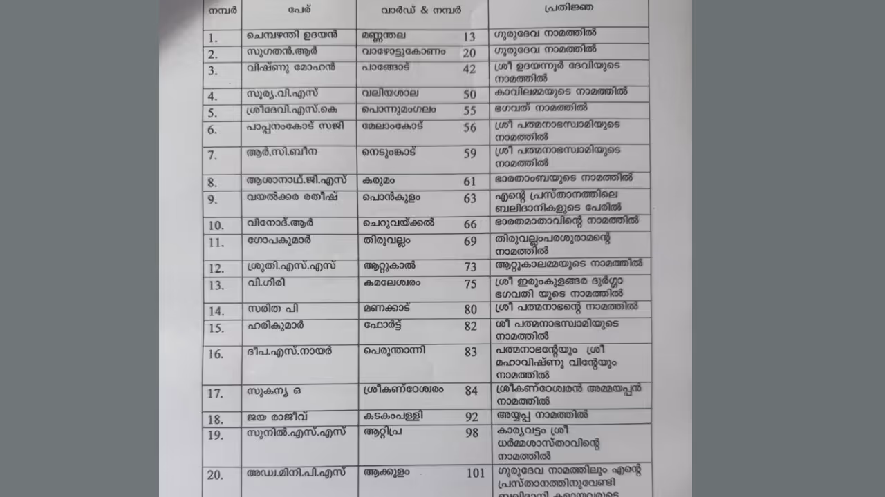 kerala high court invalidates oath taken in names of deities by councillors kerala high court invalidates oath taken in names of deities by councillors