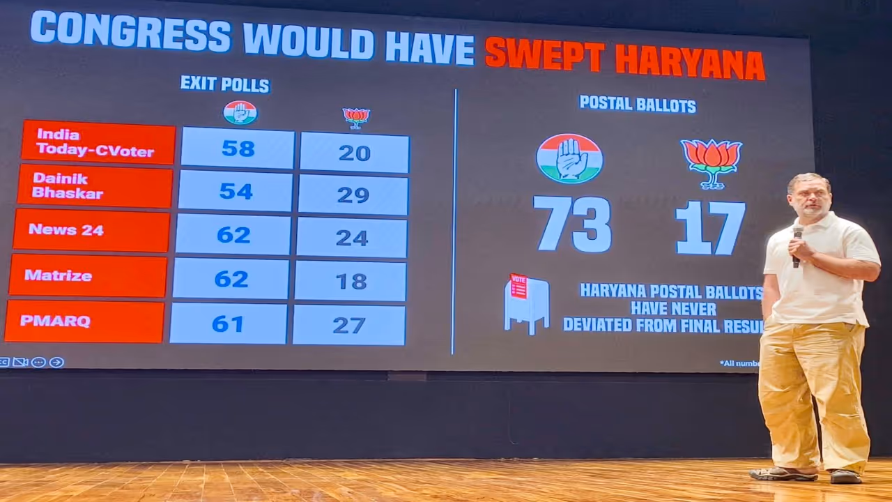 rahul gandhi claims 66 votes one house palwal haryana rahul gandhi claims 66 votes one house palwal haryana