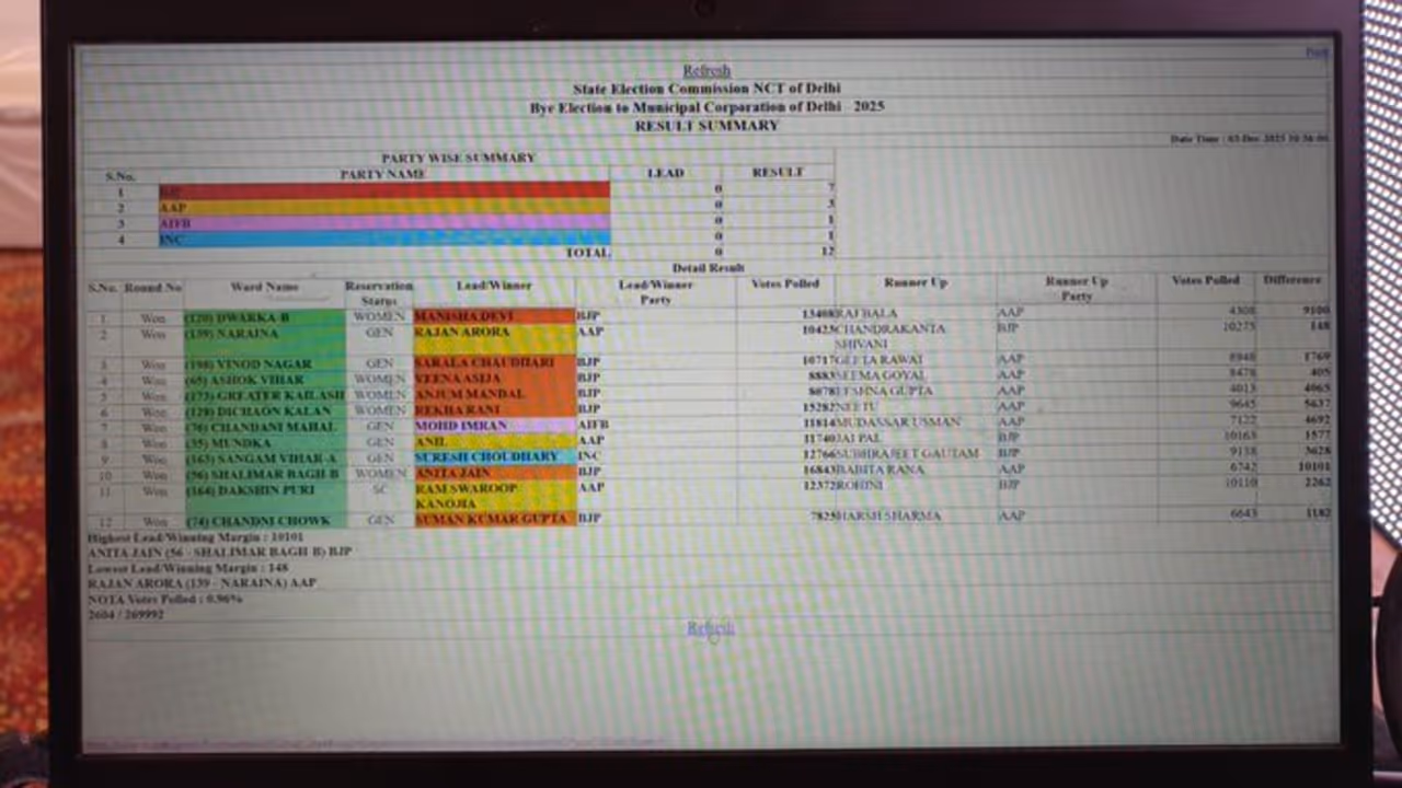  delhi mcd by election results bjp victory counting update
