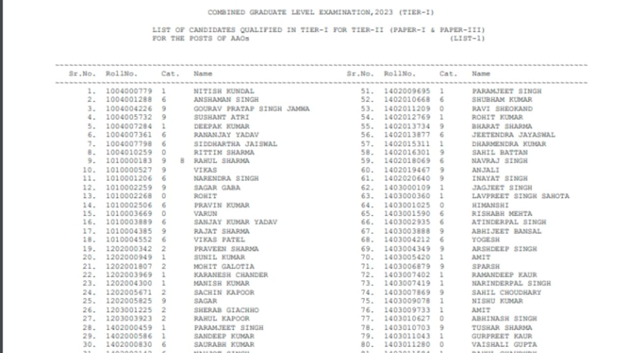 SSC CGL Result 2023 declared SSC CGL Result 2023 declared