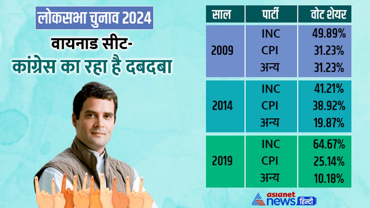 Rahul Gandhi Wayanad