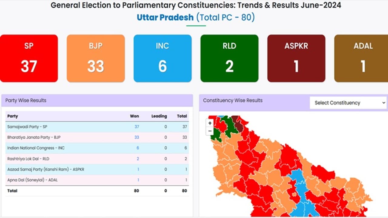 Uttar Pradesh Lok Sabha Result 2024 Uttar Pradesh Lok Sabha Result 2024