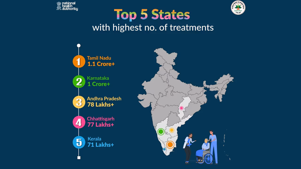ayushman bharat chhattisgarh fourth rank 2025 treatment milestones raipur ayushman bharat chhattisgarh fourth rank 2025 treatment milestones raipur