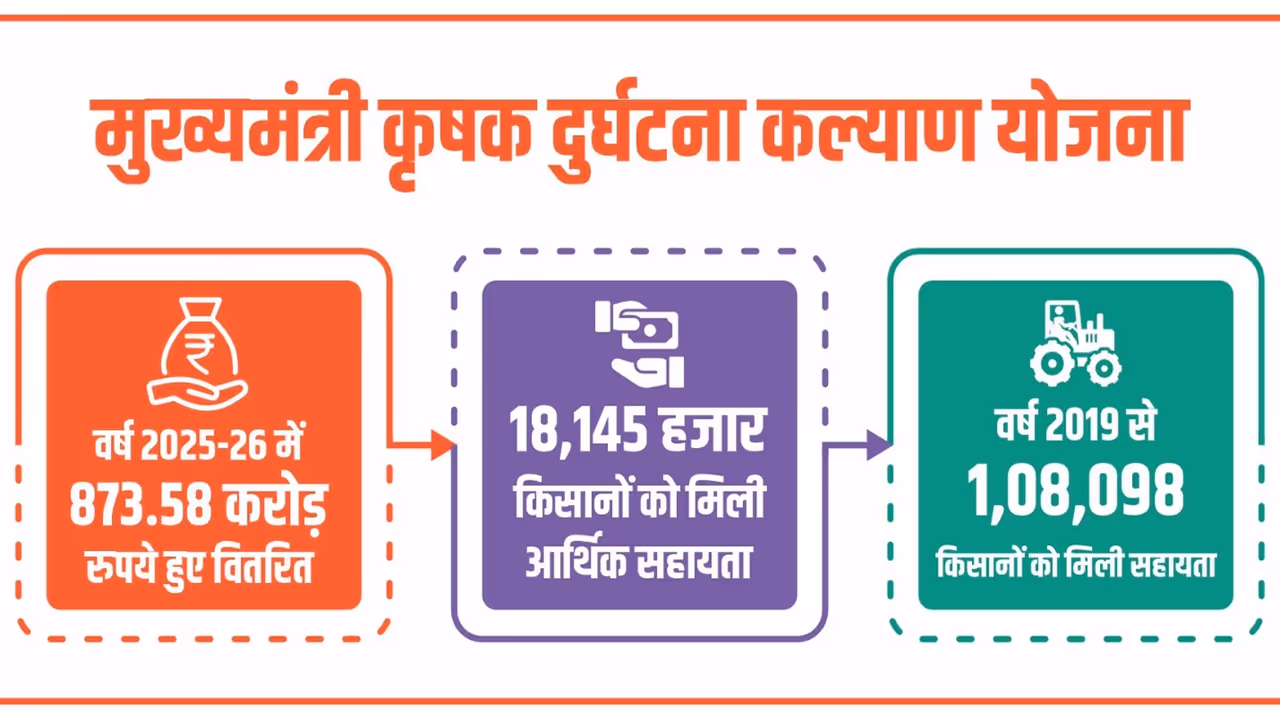 mukhyamantri krishak durghatna kalyan yojana mukhyamantri krishak durghatna kalyan yojana