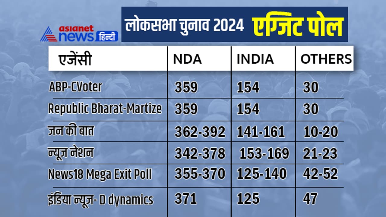 Lok Sabha Election 2024 Exit Polls Lok Sabha Election 2024 Exit Polls