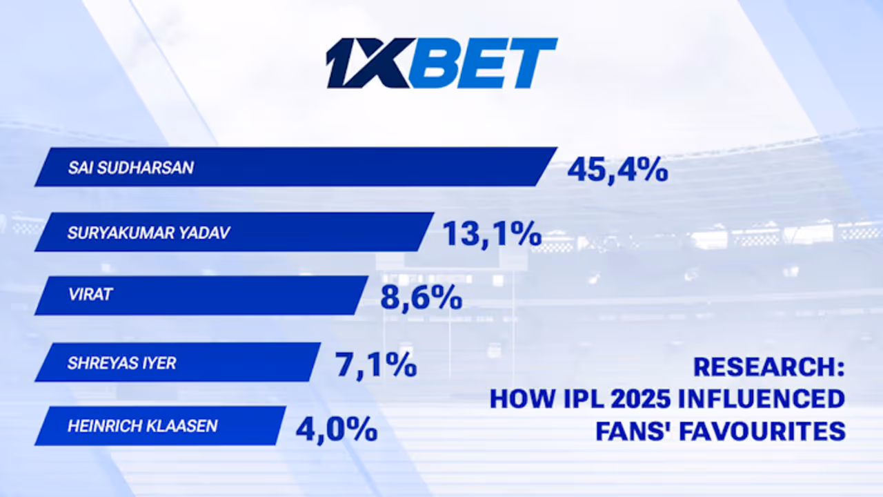 IPL 2025 Sai Shreyas Vaibhav Win Hearts and Shape Fan Favorites