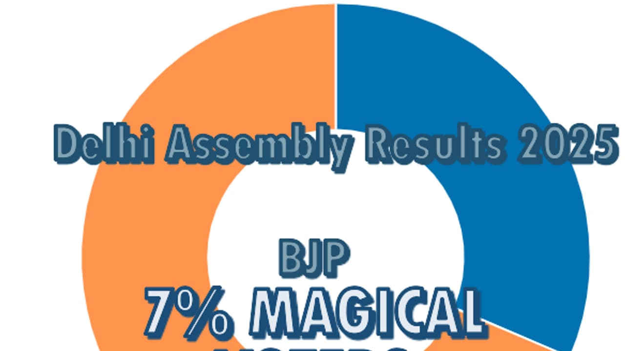 Delhi Assembly Election result 2025 partywise voting percentage