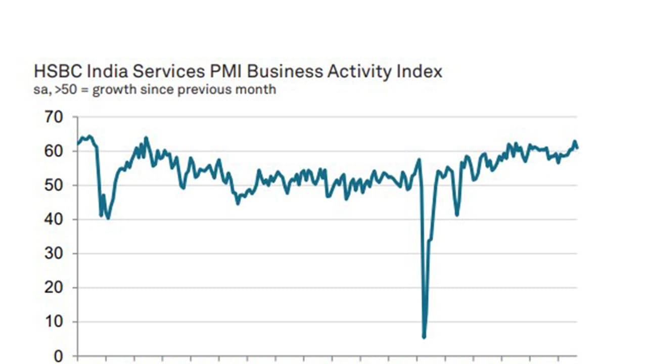 India’s Services Growth Slows in September as HSBC PMI Dips to 60.9