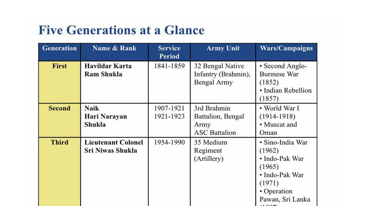 Tunmay Shukla: 5th generation to carry on 185-year military legacy