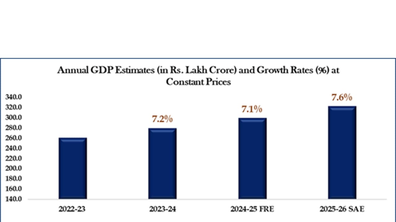 India's Real GDP to Grow by 7.6% in FY 2025-26, MoSPI Estimates