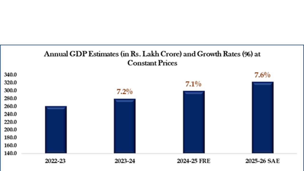 India's GDP Growth Estimate for 2025-26 Upgraded to 7.6% Post Revision
