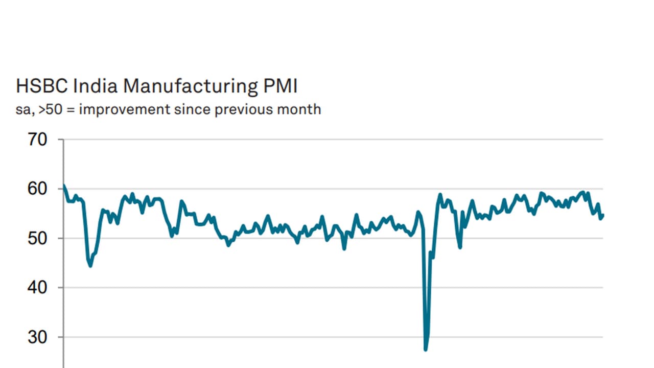 India's manufacturing PMI rises to 54.7, yet growth remains slow