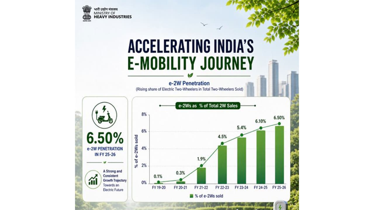 India's e-mobility booms, EV 2-wheelers to hit 6.5% by FY 2025-26