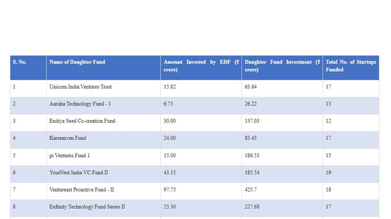 El gobierno invierte 257,77 crores en 128 startups para impulsar innovación tecnológica en India