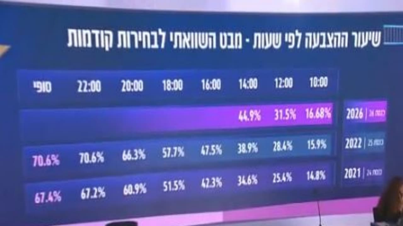 Israeli voter participation hit a record-shattering 55.7% by 4 PM as citizens cast ballots in a highly anticipated election. Prime Minister Benjamin Netanyahu and rival Gadi Eisenkot urged supporters to vote amid deep national divisions.