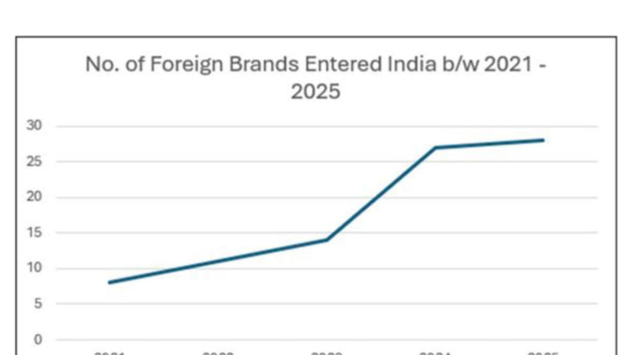 Global capital shifts to India as Western malls face existential crisis