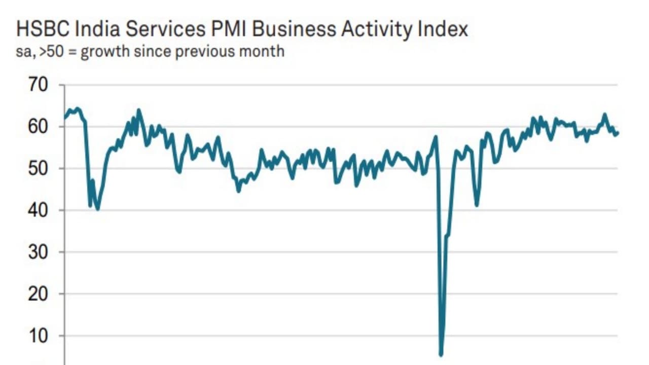 India's Services PMI Hits Two-Month High of 58.5 in January: HSBC
