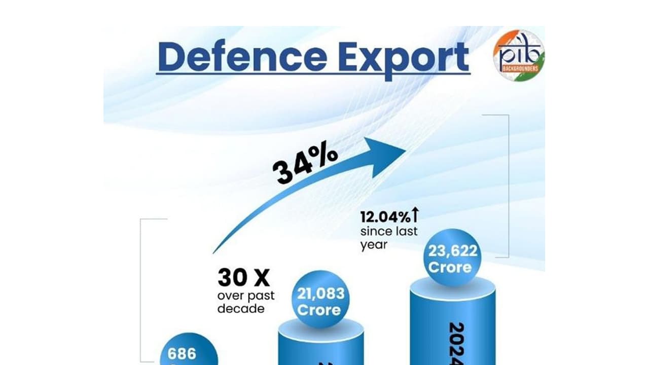 India's defence production hits record Rs 1.54 lakh crore in 2024-25