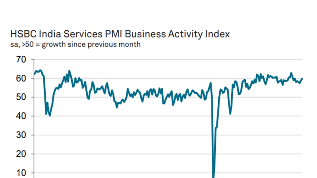 India's services sector growth hits six-month high in May on demand