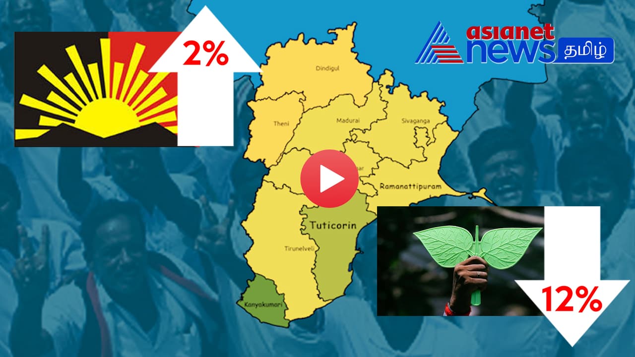 தென் மாவட்டங்களில் 12% வாக்குகளை இழக்கிறது அதிமுக!! 25% வாக்குகளுடன் திமுக.. புதிய தேர்தல் கணக்குகள்.. ஏசியா நெட் நியூஸ் சர்வே தென் மாவட்டங்களில் 12% வாக்குகளை இழக்கிறது அதிமுக!! 25% வாக்குகளுடன் திமுக.. புதிய தேர்தல் கணக்குகள்.. ஏசியா நெட் நியூஸ் சர்வே