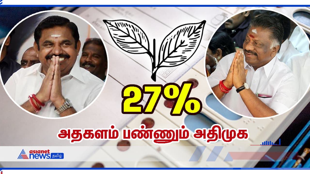 ஜெ., இல்லாதபோதும் அதகளம் பண்ணும் அதிமுக... சாதிக்கும் ஓபிஎஸ் ஈபிஎஸ்! சர்வே ரிசல்ட் ஜெ., இல்லாதபோதும் அதகளம் பண்ணும் அதிமுக... சாதிக்கும் ஓபிஎஸ் ஈபிஎஸ்! சர்வே ரிசல்ட்