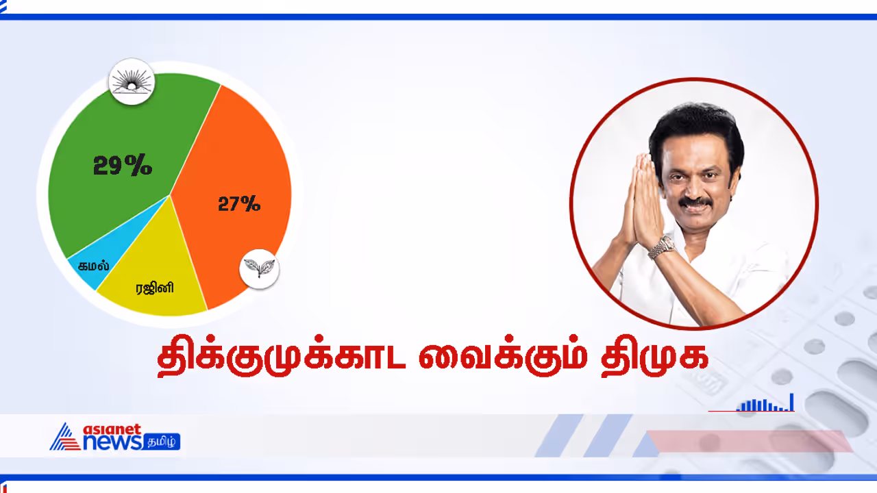 திக்குமுக்காட வைக்கும் தி.மு.க... ஏசியா நெட் நியூஸ் சர்வேயில் அதிரடி முடிவுகள்! திக்குமுக்காட வைக்கும் தி.மு.க... ஏசியா நெட் நியூஸ் சர்வேயில் அதிரடி முடிவுகள்!