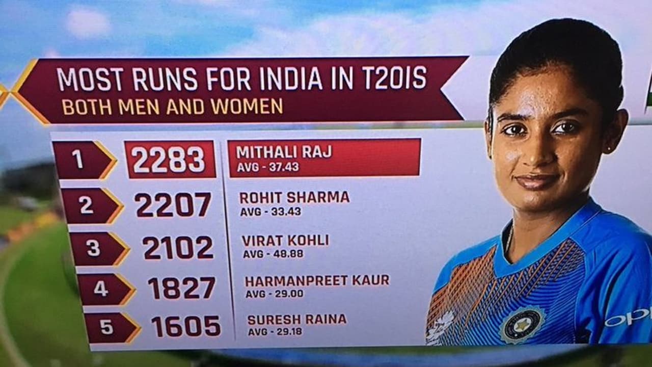 రోహిత్‌,కోహ్లీలను వెనక్కినెట్టిన మిథాలీ...ఇప్పుడు గప్టిల్ ను కూడా...