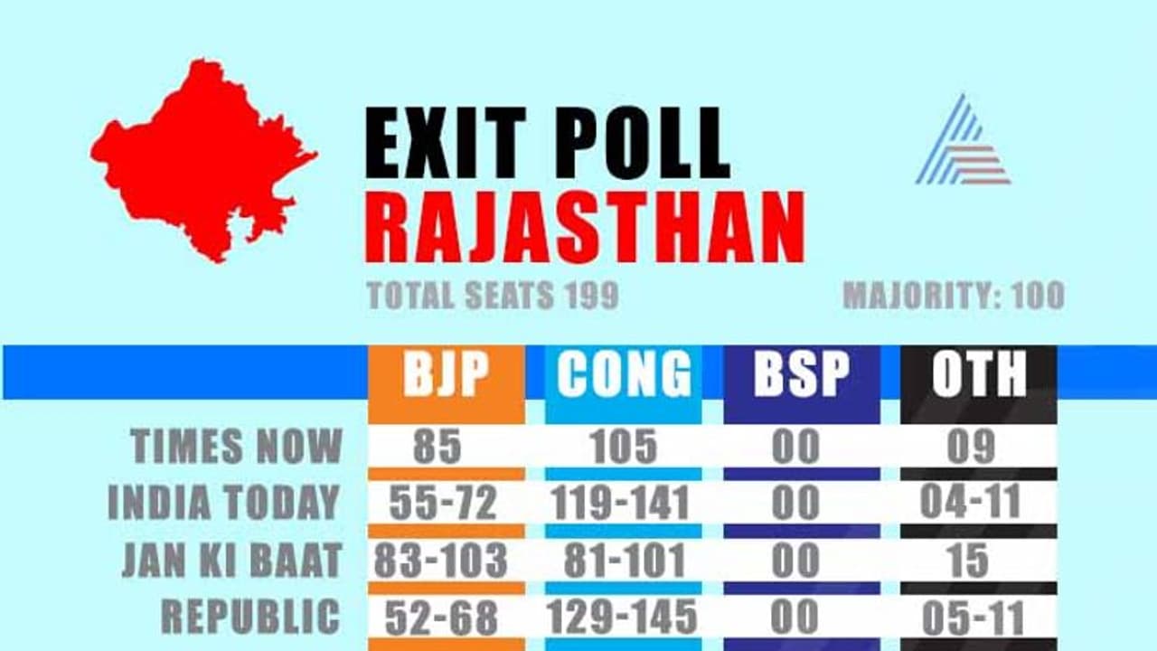 ಮತದಾನೋತ್ತರ ಸಮೀಕ್ಷೆ : ಯಾರಿಗೆ ರಾಜ ‘ಸ್ಥಾನ’? ಮತದಾನೋತ್ತರ ಸಮೀಕ್ಷೆ : ಯಾರಿಗೆ ರಾಜ ‘ಸ್ಥಾನ’?