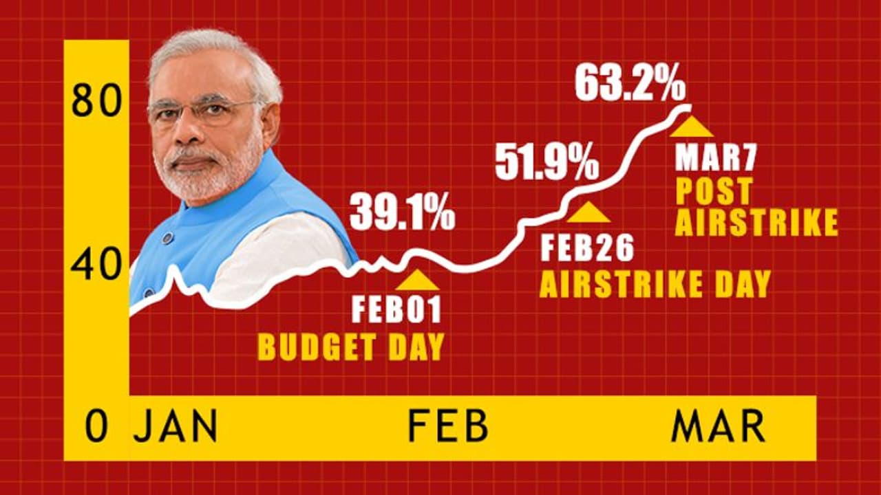 AirStrike ನಂತರ ಹೆಚ್ಚಾಗಿದೆ ಮೋದಿ ಜನಪ್ರಿಯತೆ AirStrike ನಂತರ ಹೆಚ್ಚಾಗಿದೆ ಮೋದಿ ಜನಪ್ರಿಯತೆ