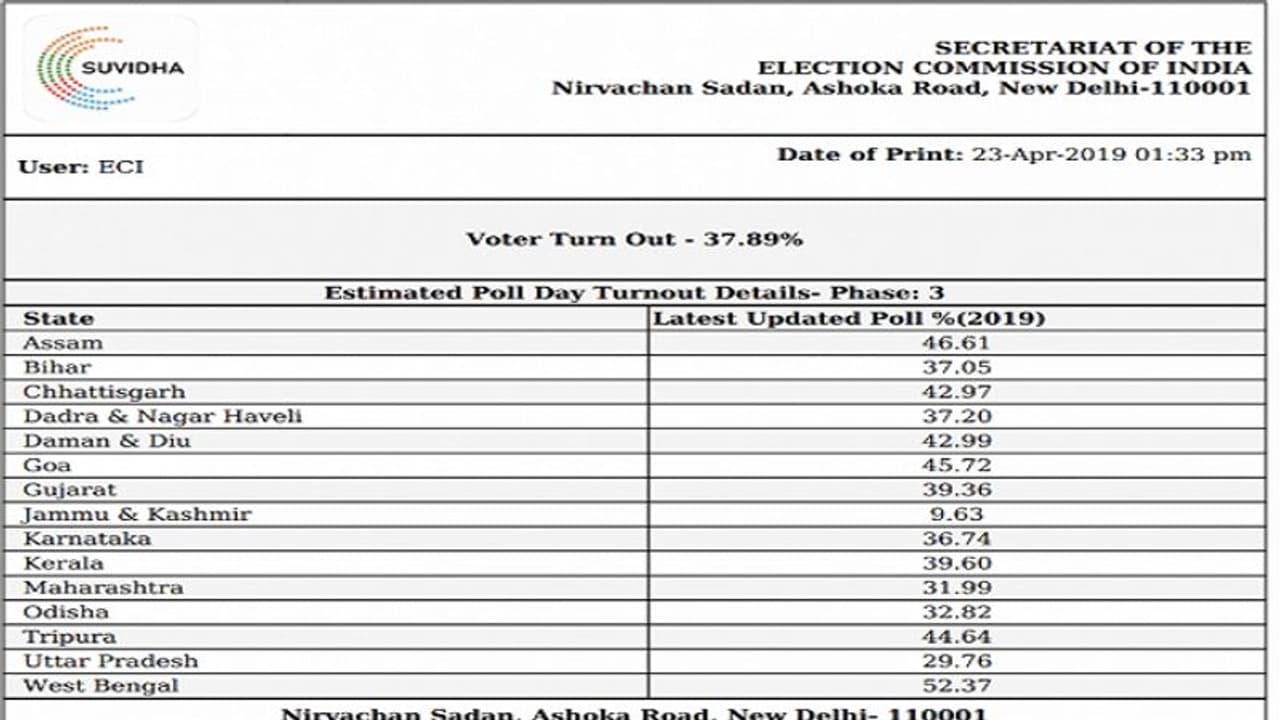 ಇದುವರೆಗೂ 37% ಮತದಾನವಾಗಿದೆ: ಸಂಜೆ 6 ಗಂಟೆವರೆಗೆ ಟೈಮ್ ಇದೆ! ಇದುವರೆಗೂ 37% ಮತದಾನವಾಗಿದೆ: ಸಂಜೆ 6 ಗಂಟೆವರೆಗೆ ಟೈಮ್ ಇದೆ!