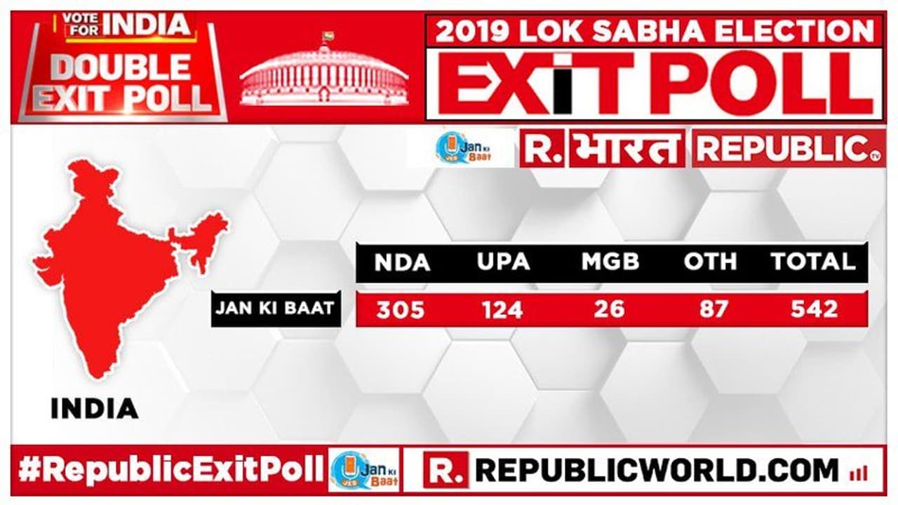 ಚುನಾವಣೋತ್ತರ ಸಮೀಕ್ಷೆ: ರಿಪಬ್ಲಿಕ್ ಜನ್ ಕಿ ಬಾತ್ ಏನು ಹೇಳುತ್ತೆ?