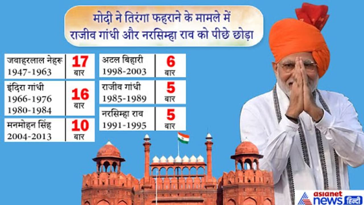 मोदी ने लाल किले से छठवीं बार तिरंगा फहराया, अटलजी के बाद सबसे ज्यादा ध्वजारोहण करने वाले गैर कांग्रेसी पीएम बने मोदी ने लाल किले से छठवीं बार तिरंगा फहराया, अटलजी के बाद सबसे ज्यादा ध्वजारोहण करने वाले गैर कांग्रेसी पीएम बने