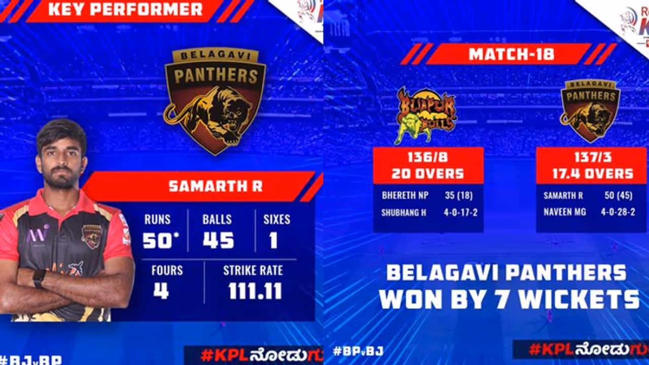 KPL 2019 ಬಿಜಾಪುರ ಬುಲ್ಸ್ ಮಣಿಸಿದ ಬೆಳಗಾವಿ ಪ್ಯಾಂಥರ್ಸ್ KPL 2019 ಬಿಜಾಪುರ ಬುಲ್ಸ್ ಮಣಿಸಿದ ಬೆಳಗಾವಿ ಪ್ಯಾಂಥರ್ಸ್