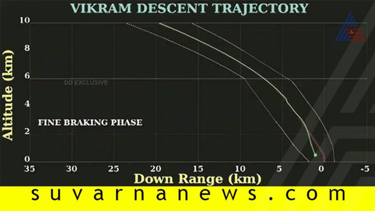 ಲ್ಯಾಂಡರ್‌ ಸಂಪರ್ಕ ತಪ್ಪಿದ್ದು 2.1 ಕಿ. ಮೀ. ನಲ್ಲಿ ಅಲ್ಲ!, ಆಗಿದ್ದೇನು?