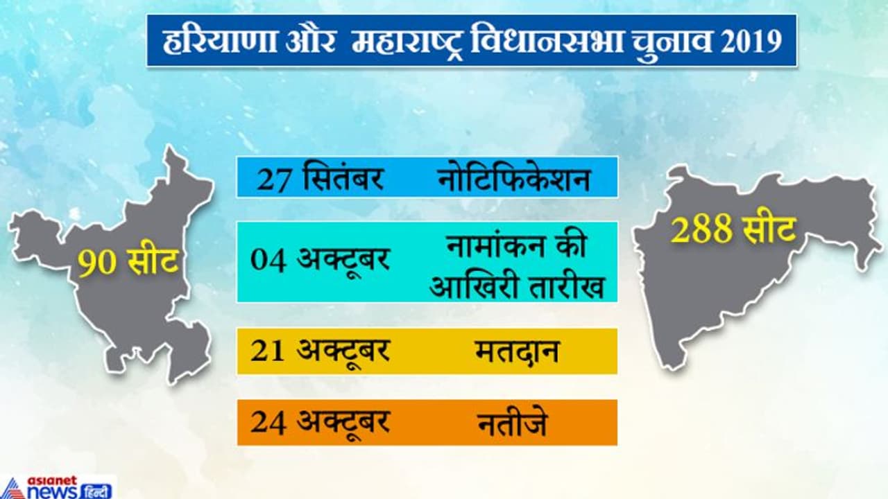 महाराष्ट्र हरियाणा में आचार संहिता लागू, 21 अक्टूबर को वोटिंग, 24 अक्टूबर को आएंगे नतीजे