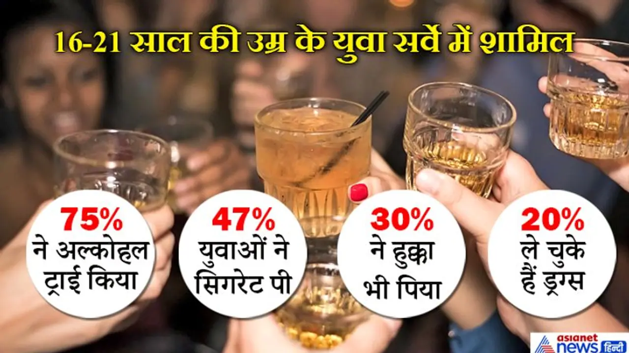 भारत में 75% युवा सिर्फ इतनी ही उम्र में पीने लगते हैं शराब, 20% लेते हैं ड्रग्स: सर्वे