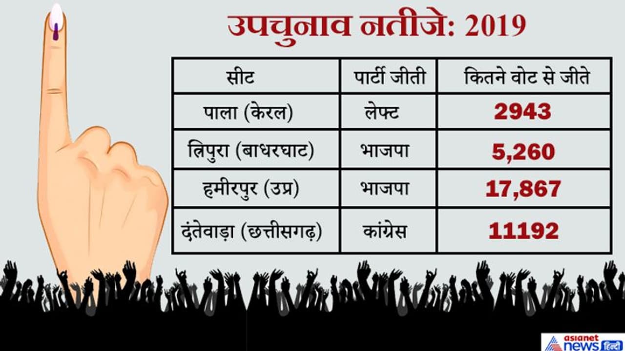 उपचुनाव नतीजे : केरल में लेफ्ट ने इतिहास रचा, उप्र त्रिपुरा में भाजपा जीती; छत्तीसगढ़ में कांग्रेस विजयी उपचुनाव नतीजे : केरल में लेफ्ट ने इतिहास रचा, उप्र त्रिपुरा में भाजपा जीती; छत्तीसगढ़ में कांग्रेस विजयी